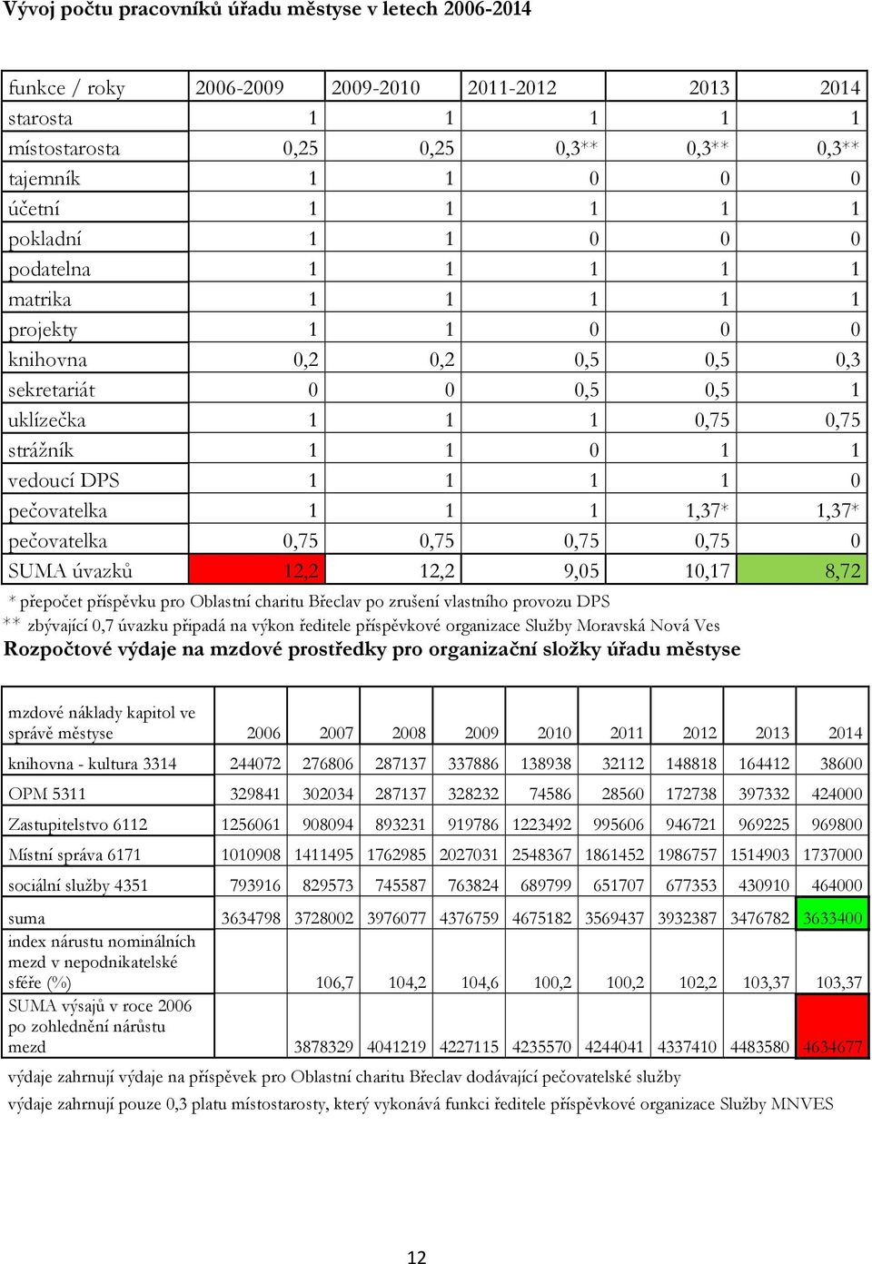 1 1 0 pečovatelka 1 1 1 1,37* 1,37* pečovatelka 0,75 0,75 0,75 0,75 0 SUMA úvazků 12,2 12,2 9,05 10,17 8,72 * přepočet příspěvku pro Oblastní charitu Břeclav po zrušení vlastního provozu DPS **