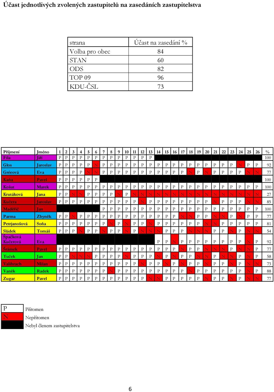 P P P P N N 77 Kaňa Pavel P P P P P P 100 Košut Marek P P P P P P P P P P P P P P P P P P P P P P P P P P 100 Krutáková Jana P P N N P P P P N P N N N N N N N N N N N N N N N N 27 Kučera Jaroslav P P