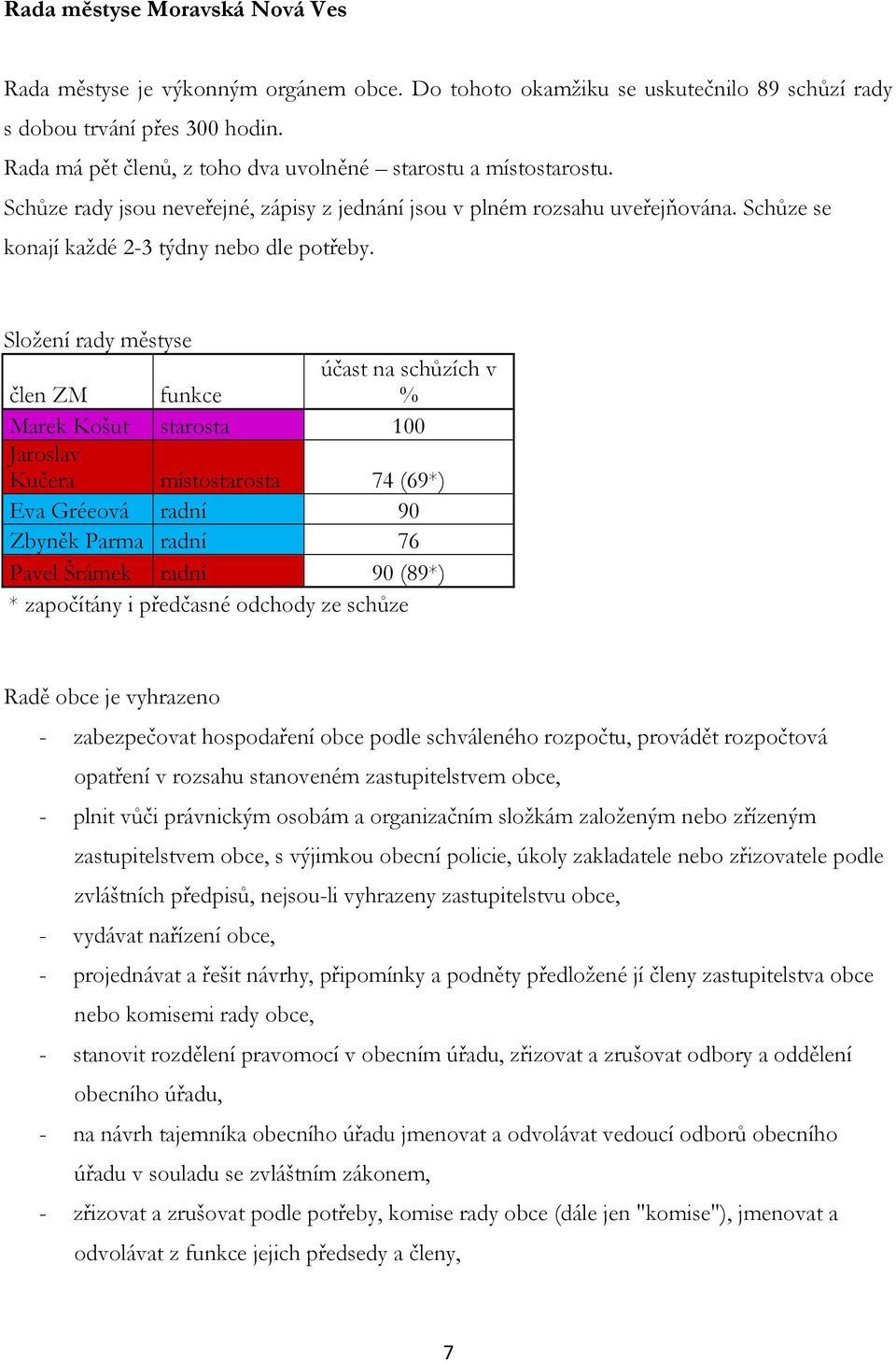 Složení rady městyse člen ZM funkce účast na schůzích v % Marek Košut starosta 100 Jaroslav Kučera místostarosta 74 (69*) Eva Gréeová radní 90 Zbyněk Parma radní 76 Pavel Šrámek radní 90 (89*) *
