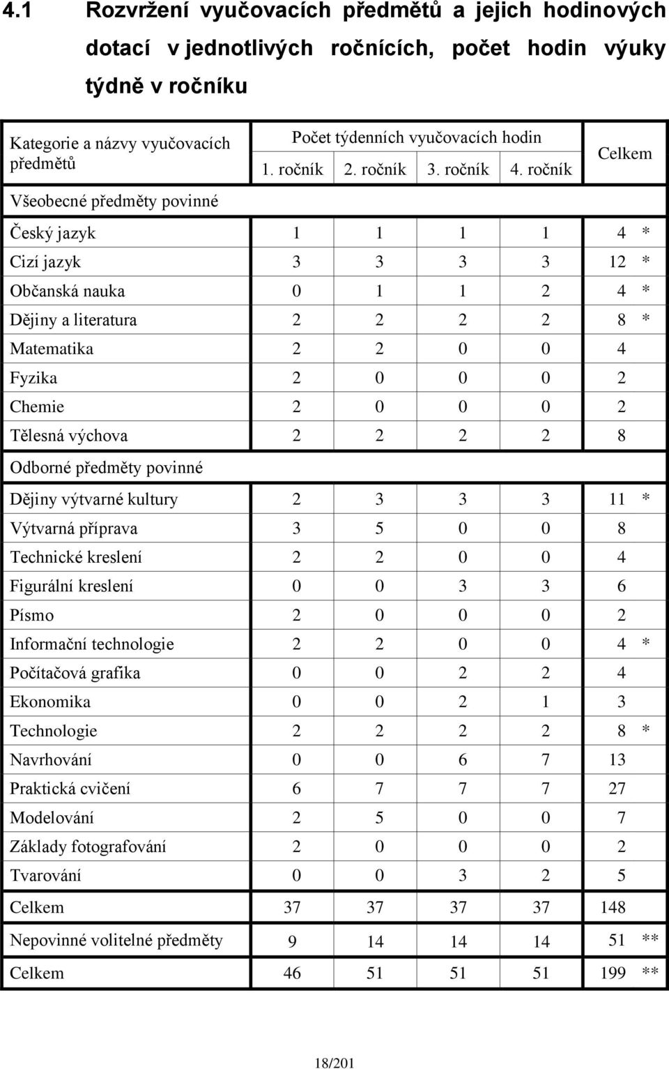 ročník Celkem Český jazyk 1 1 1 1 4 * Cizí jazyk 3 3 3 3 12 * Občanská nauka 0 1 1 2 4 * Dějiny a literatura 2 2 2 2 8 * Matematika 2 2 0 0 4 Fyzika 2 0 0 0 2 Chemie 2 0 0 0 2 Tělesná výchova 2 2 2 2