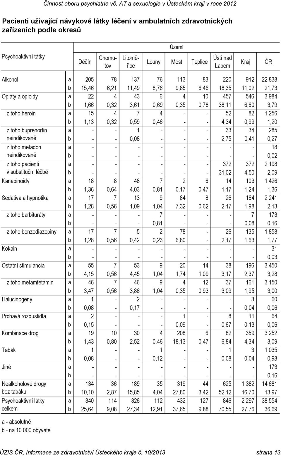 barbituráty z toho benzodiazepiny Kokain z toho metamfetamin Halucinogeny Prchavá rozpustidla Kombinace drog Tabák Nealkoholové drogy bez tabáku Psychoaktivní látky celkem a 205 78 137 76 113 83 220