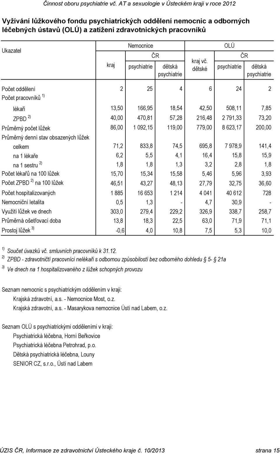 počet lůžek 86,00 1 092,15 119,00 779,00 8 623,17 200,00 Průměrný denní stav obsazených lůžek celkem 71,2 833,8 74,5 695,8 7 978,9 141,4 na 1 lékaře 6,2 5,5 4,1 16,4 15,8 15,9 na 1 sestru 2) 1,8 1,8