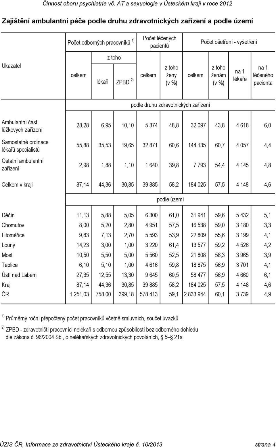 Ostatní ambulantní zařízení 28,28 6,95 10,10 5 374 48,8 32 097 43,8 4 618 6,0 55,88 35,53 19,65 32 871 60,6 144 135 60,7 4 057 4,4 2,98 1,88 1,10 1 640 39,8 7 793 54,4 4 145 4,8 Celkem v kraji 87,14