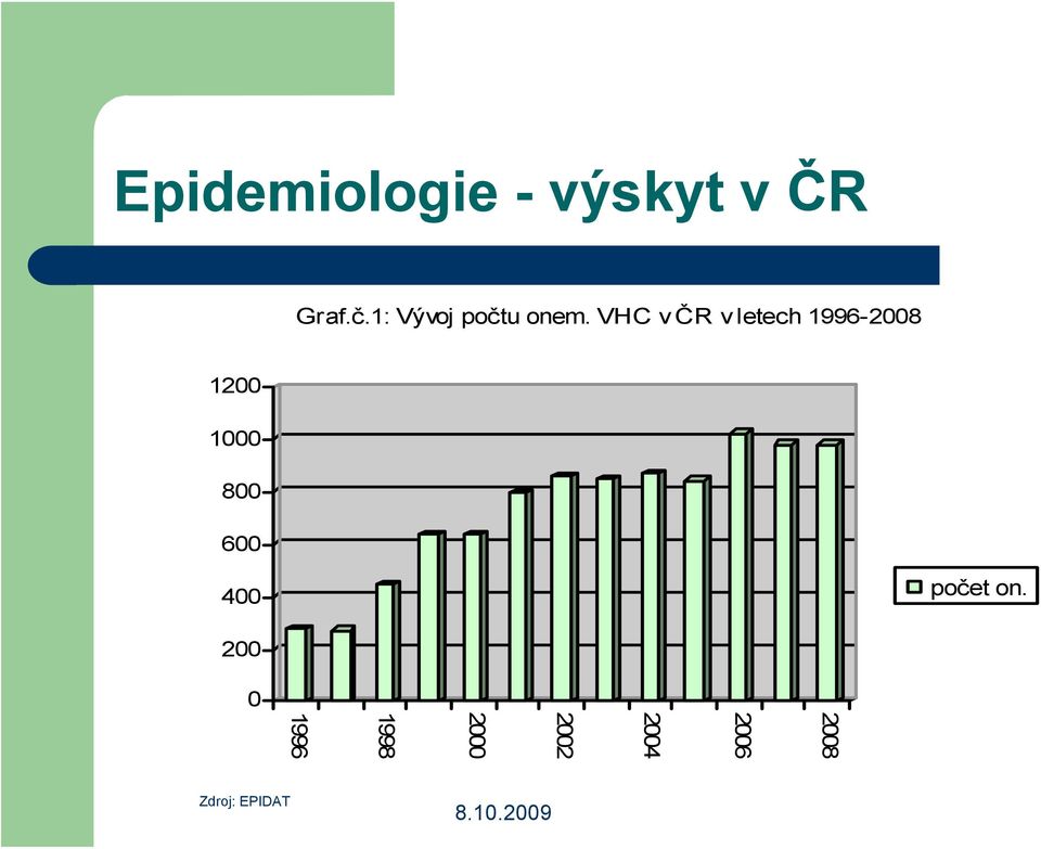 VHC v ČR v letech 1996-2008 1200 1000 800