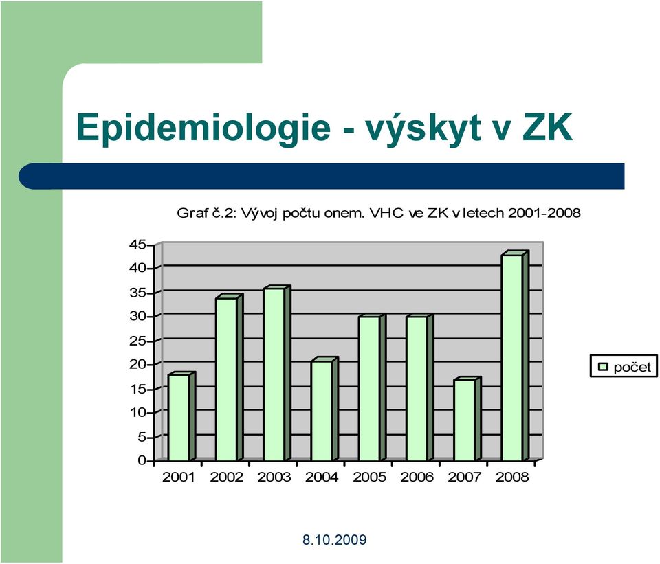 VHC ve ZK v letech 2001-2008 45 40 35
