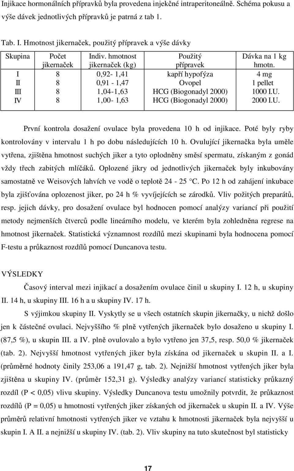 hmotnost jikernaček (kg) 0,92-1,41 0,91-1,47 1,04-1,63 1,00-1,63 Použitý přípravek kapří hypofýza Ovopel HCG (Biogonadyl 2000) HCG (Biogonadyl 2000) Dávka na 1 kg hmotn.