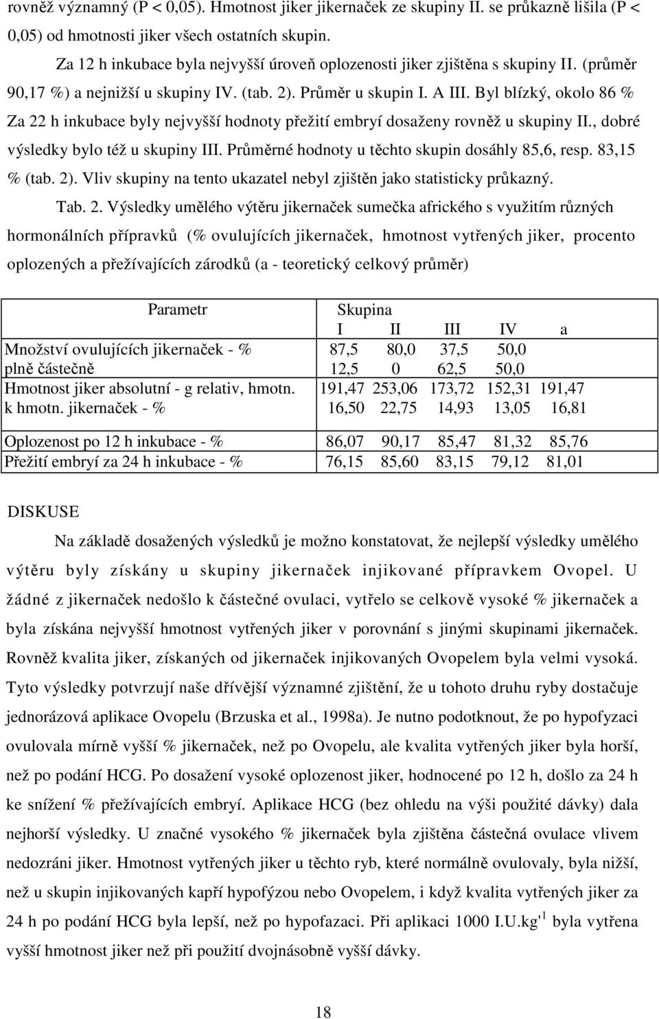 Byl blízký, okolo 86 % Za 22 h inkubace byly nejvyšší hodnoty přežití embryí dosaženy rovněž u skupiny II., dobré výsledky bylo též u skupiny III. Průměrné hodnoty u těchto skupin dosáhly 85,6, resp.