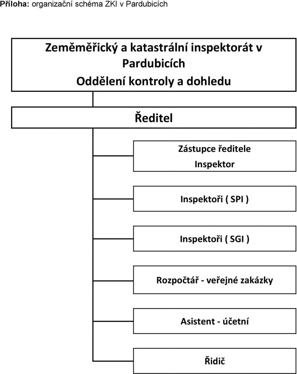 dohledu Ředitel Zástupce ředitele Inspektor Inspektoři ( SPI )