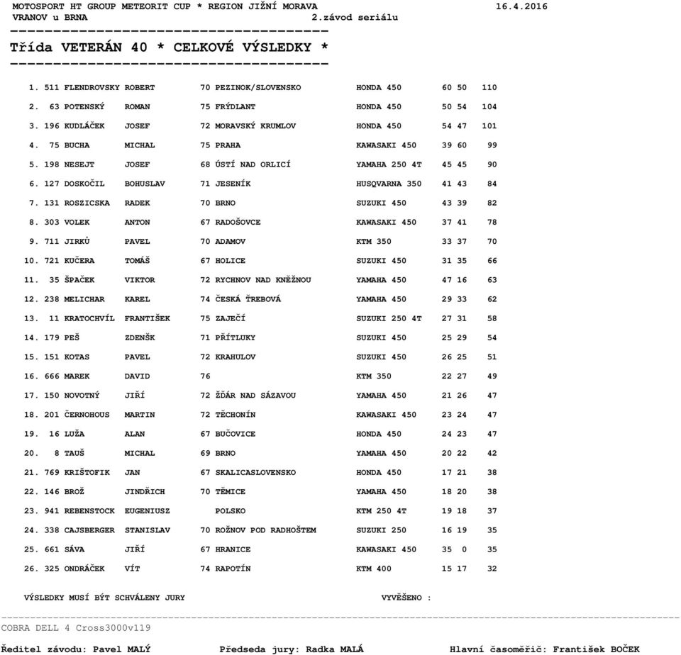 198 NESEJT JOSEF 68 ÚSTÍ NAD ORLICÍ YAMAHA 250 4T 45 45 90 6. 127 DOSKOČIL BOHUSLAV 71 JESENÍK HUSQVARNA 350 41 43 84 7. 131 ROSZICSKA RADEK 70 BRNO SUZUKI 450 43 39 82 8.