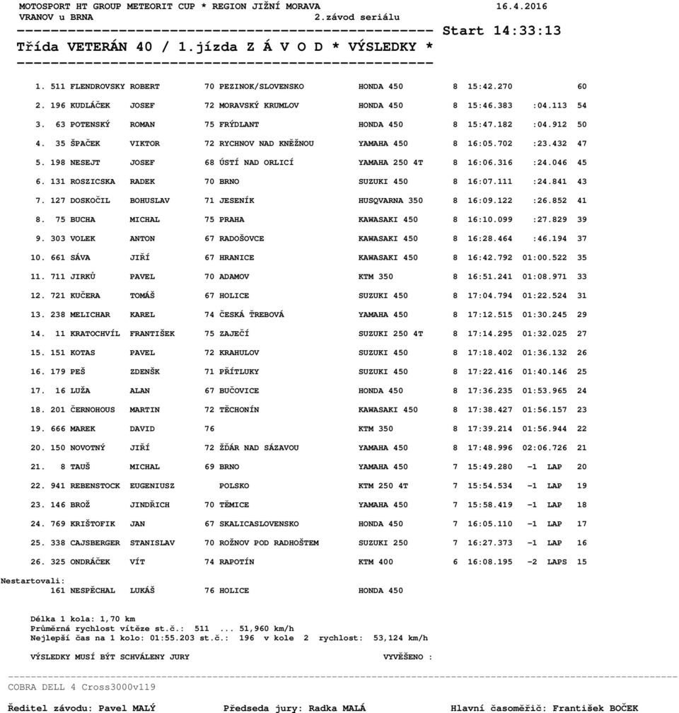 182 :04.912 50 4. 35 ŠPAČEK VIKTOR 72 RYCHNOV NAD KNĚŽNOU YAMAHA 450 8 16:05.702 :23.432 47 5. 198 NESEJT JOSEF 68 ÚSTÍ NAD ORLICÍ YAMAHA 250 4T 8 16:06.316 :24.046 45 6.