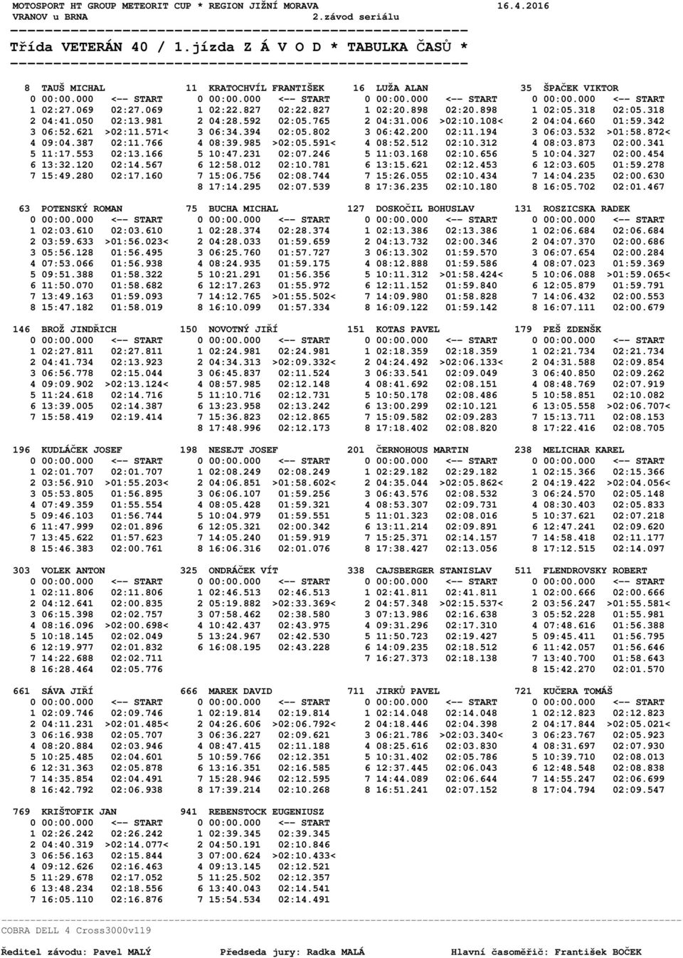 872< 4 09:04.387 02:11.766 4 08:39.985 >02:05.591< 4 08:52.512 02:10.312 4 08:03.873 02:00.341 5 11:17.553 02:13.166 5 10:47.231 02:07.246 5 11:03.168 02:10.656 5 10:04.327 02:00.454 6 13:32.