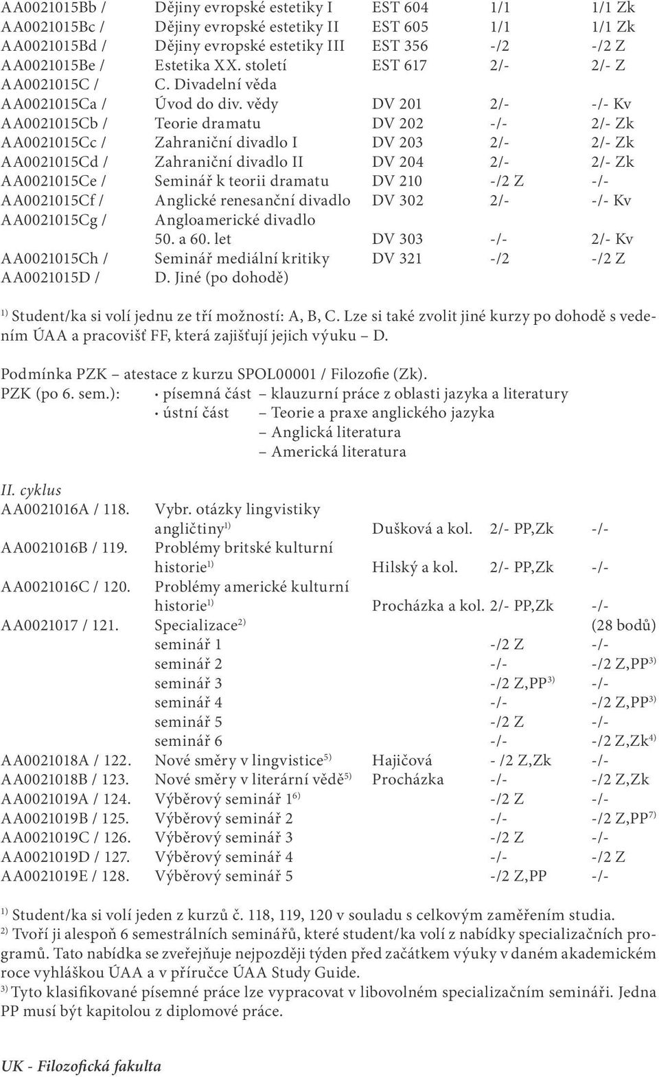 vědy DV 201 2/- -/- Kv AA0021015Cb / Teorie dramatu DV 202 -/- 2/- Zk AA0021015Cc / Zahraniční divadlo I DV 203 2/- 2/- Zk AA0021015Cd / Zahraniční divadlo II DV 204 2/- 2/- Zk AA0021015Ce / Seminář