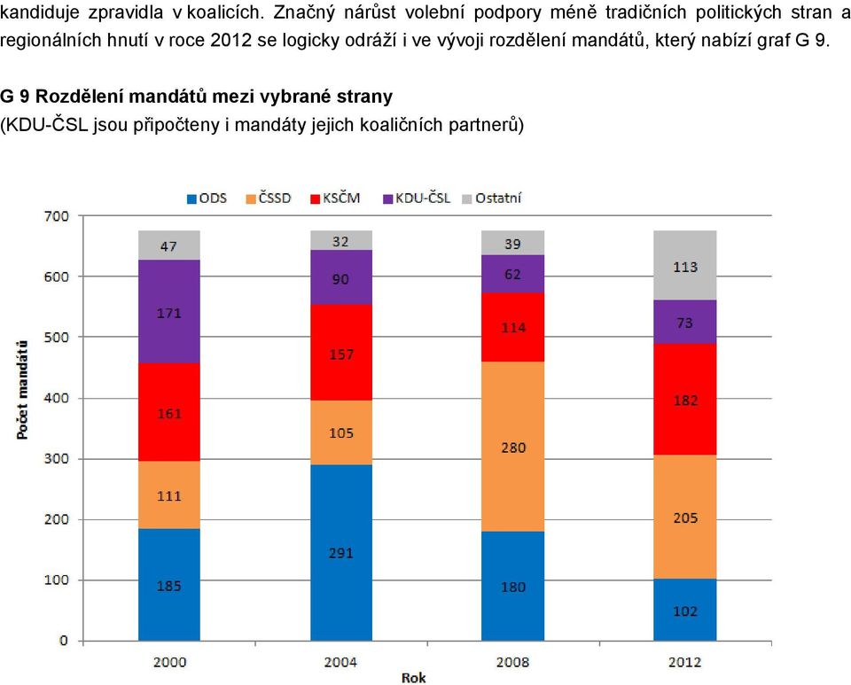 regionálních hnutí v roce 2012 se logicky odráží i ve vývoji rozdělení