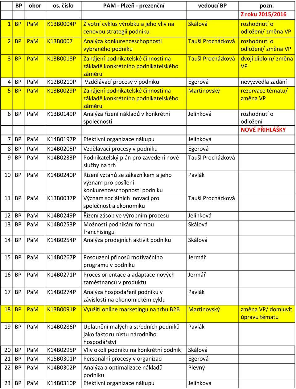 podnikatelského záměru Taušl Procházková Taušl Procházková / změna VP / změna VP dvojí diplom/ změna VP 4 BP PaM K12B0210P Vzdělávací procesy v Egerová nevyzvedla zadání 5 BP PaM K13B0029P Zahájení