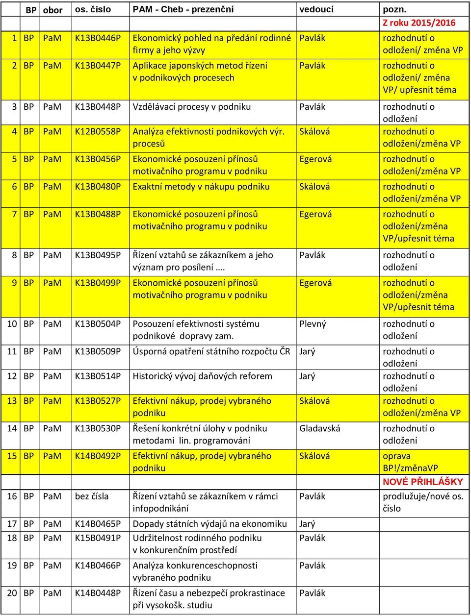 K13B0448P Vzdělávací procesy v 4 BP PaM K12B0558P Analýza efektivnosti podnikových výr.