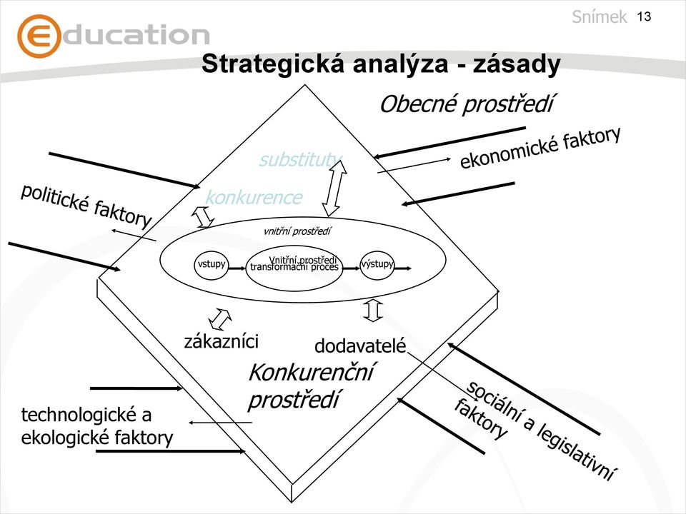 prostředí transformační proces výstupy technologické a