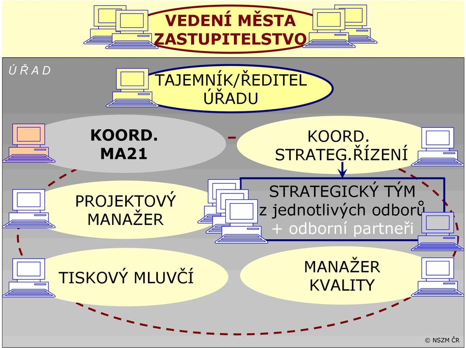 ŘÍZENÍ PROJEKTOVÝ MANAŽER STRATEGICKÝ TÝM z