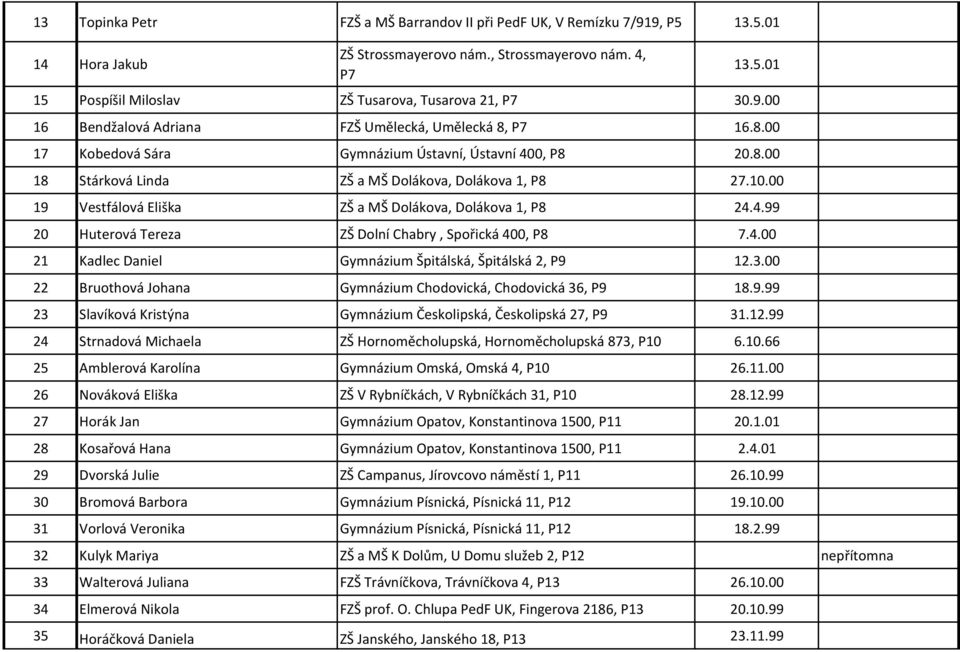 00 19 Vestfálová Eliška ZŠ a MŠ Dolákova, Dolákova 1, P8 24.4.99 20 Huterová Tereza ZŠ Dolní Chabry, Spořická 400, P8 7.4.00 21 Kadlec Daniel Gymnázium Špitálská, Špitálská 2, P9 12.3.