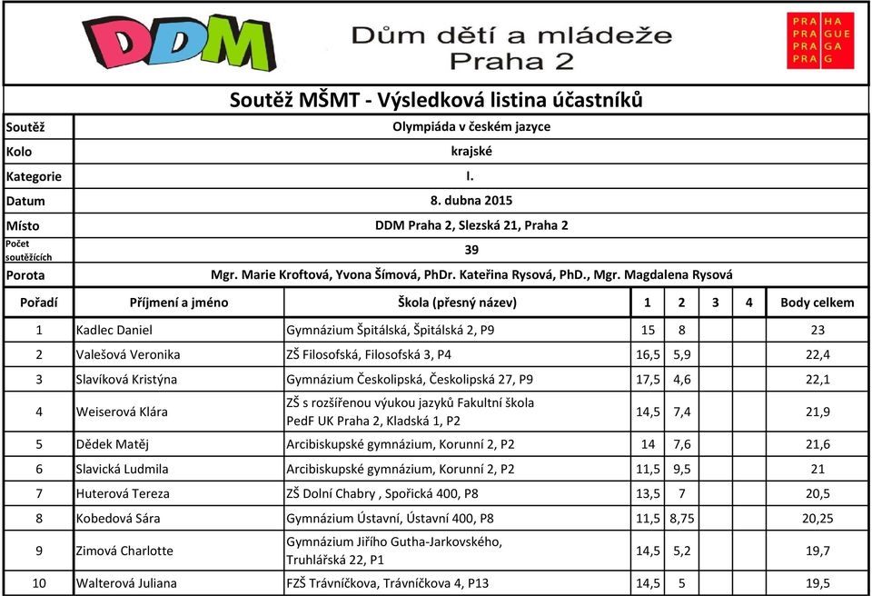 Magdalena Rysová Pořadí Příjmení a jméno Škola (přesný název) 1 2 3 4 Body celkem 1 Kadlec Daniel Gymnázium Špitálská, Špitálská 2, P9 15 8 23 2 Valešová Veronika ZŠ Filosofská, Filosofská 3, P4 16,5