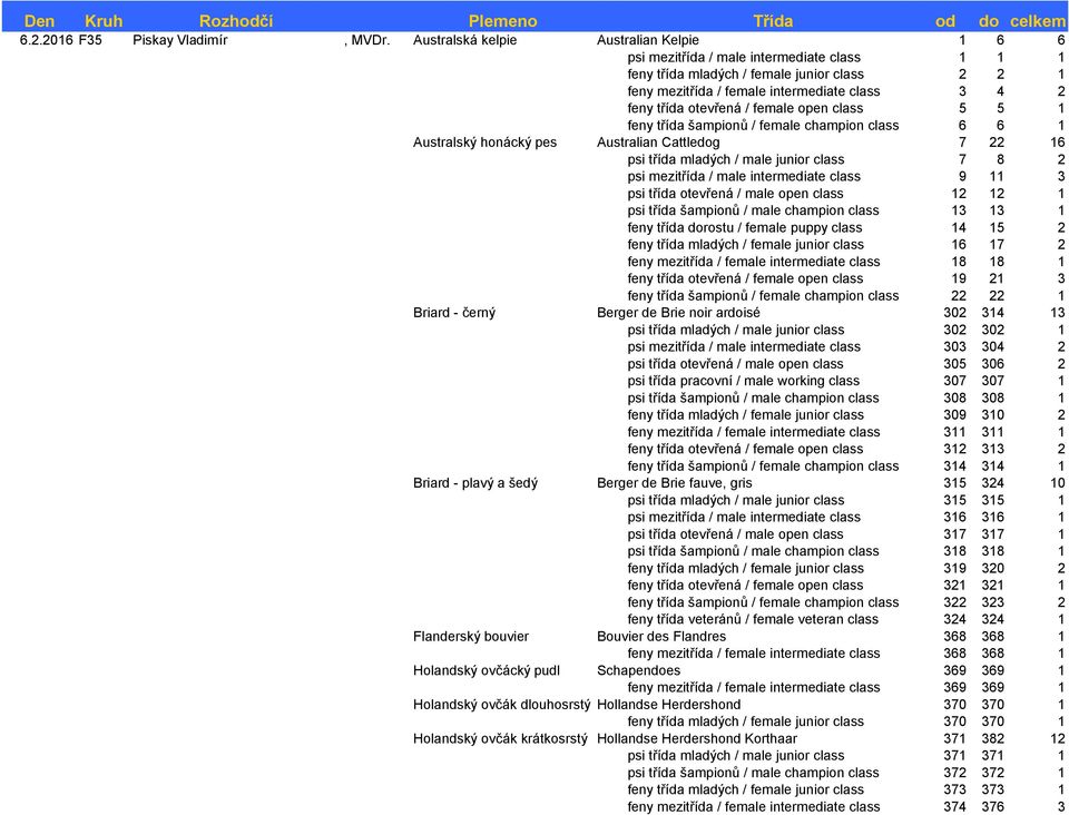 otevřená / female open class 5 5 1 feny třída šampionů / female champion class 6 6 1 Australský honácký pes Australian Cattledog 7 22 16 psi třída mladých / male junior class 7 8 2 psi mezitřída /