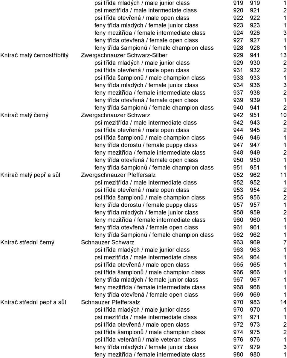 Schwarz-Silber 929 941 13 psi třída mladých / male junior class 929 930 2 psi třída otevřená / male open class 931 932 2 psi třída šampionů / male champion class 933 933 1 feny třída mladých / female