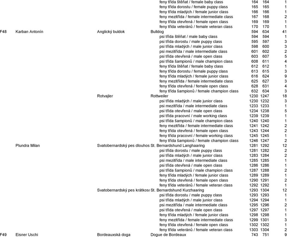 594 1 psi třída dorostu / male puppy class 595 597 3 psi třída mladých / male junior class 598 600 3 psi mezitřída / male intermediate class 601 602 2 psi třída otevřená / male open class 603 607 5