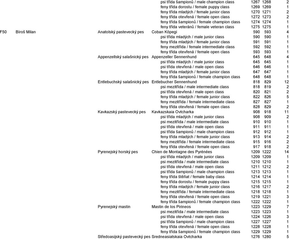 mladých / male junior class 590 590 1 feny třída mladých / female junior class 591 591 1 feny mezitřída / female intermediate class 592 592 1 feny třída otevřená / female open class 593 593 1