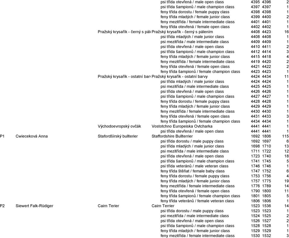 psi třída mladých / male junior class 4408 4408 1 psi mezitřída / male intermediate class 4409 4409 1 psi třída otevřená / male open class 4410 4411 2 psi třída šampionů / male champion class 4412