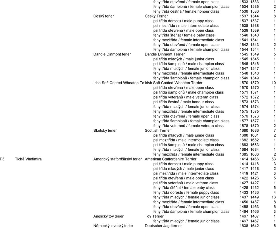 feny mezitřída / female intermediate class 1541 1541 1 feny třída otevřená / female open class 1542 1543 2 feny třída šampionů / female champion class 1544 1544 1 Dandie Dinmont terier Dandie Dinmont