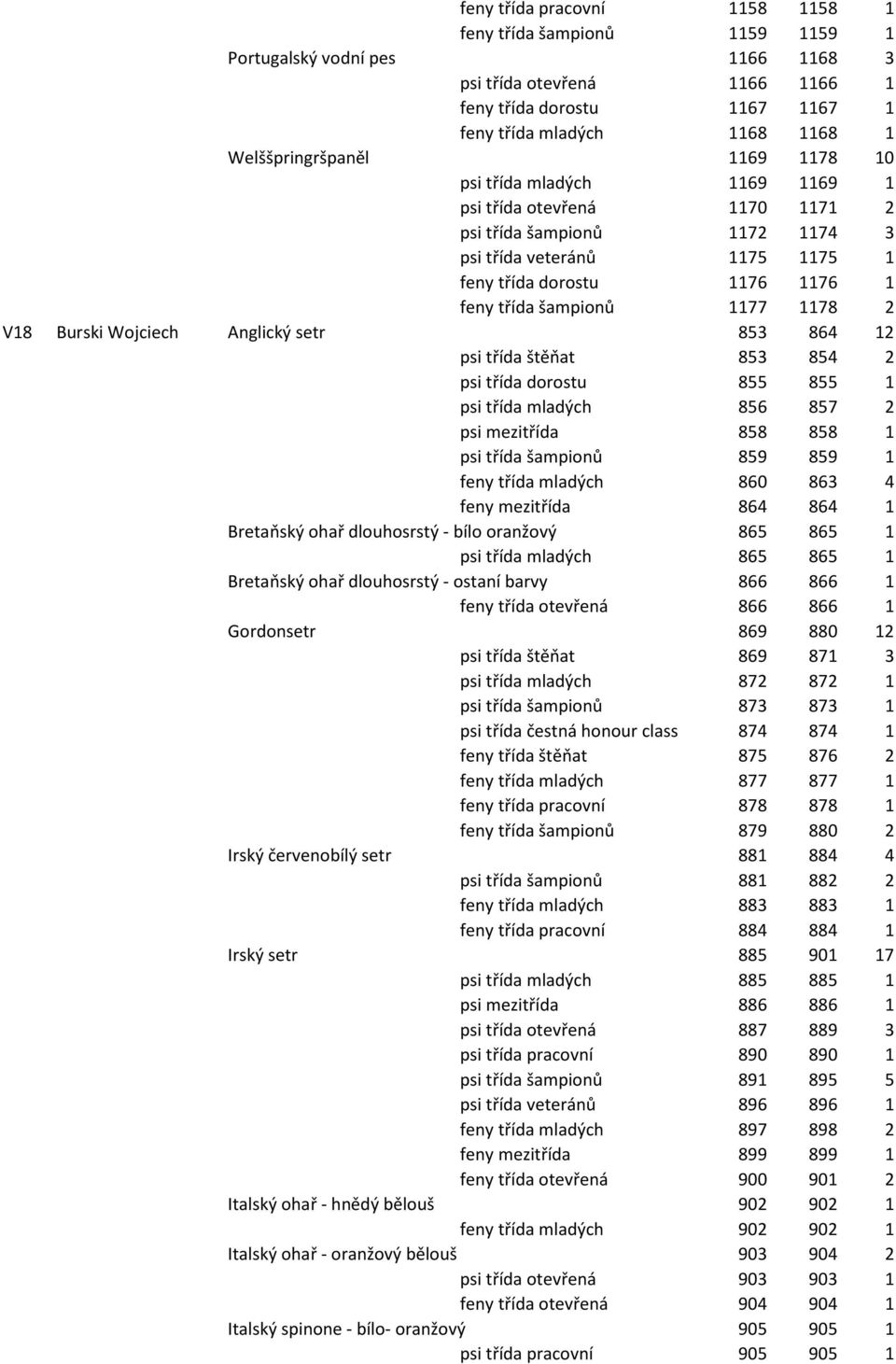 šampionů 1177 1178 2 V18 Burski Wojciech Anglický setr 853 864 12 psi třída štěňat 853 854 2 psi třída dorostu 855 855 1 psi třída mladých 856 857 2 psi mezitřída 858 858 1 psi třída šampionů 859 859