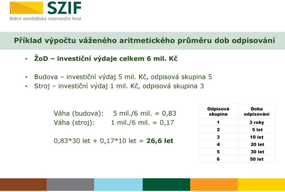 Kč, odpisová skupina 3 Váha (budova): 5 mil./6 mil.