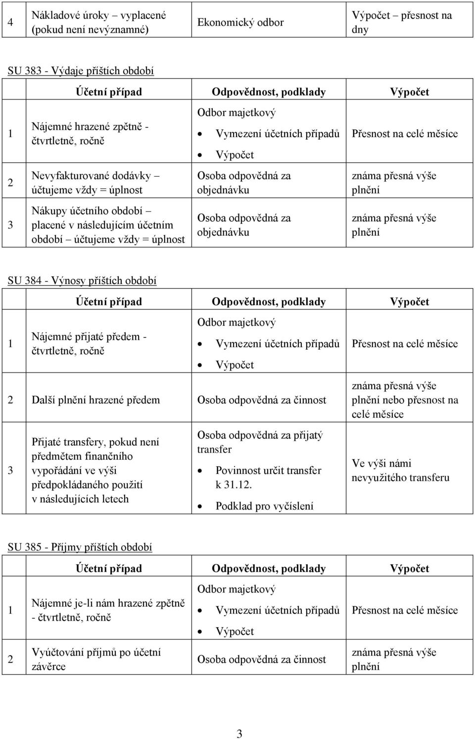 Další hrazené předem činnost Přijaté transfery, pokud není předmětem finančního vypořádání ve výši předpokládaného použití v následujících letech přijatý transfer Povinnost určit transfer k.