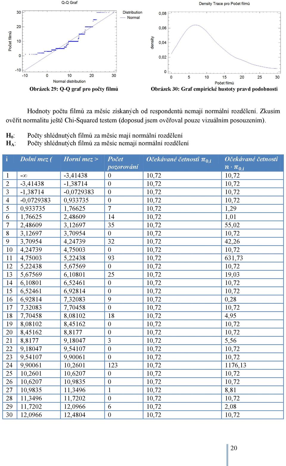 H 0 : H A : Počty shlédnutých filmů za měsíc mají normální rozdělení Počty shlédnutých filmů za měsíc nemají normální rozdělení i Dolní mez ( Horní mez Počet pozorování Očekávané četnosti π 0,i