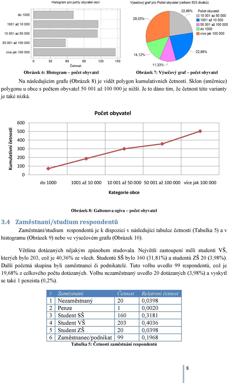 600 500 400 300 200 100 0 Počet obyvatel do 1000 1001 až 10 000 10 001 až 50 000 50 001 až 100 000 více jak 100 000 Kategorie obce Obrázek 8: Galtonova ogiva počet obyvatel 3.