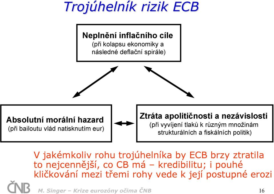 množinám strukturálních a fiskálních politik) V jakémkoliv rohu trojúhelníka by ECB brzy ztratila to nejcennější, co