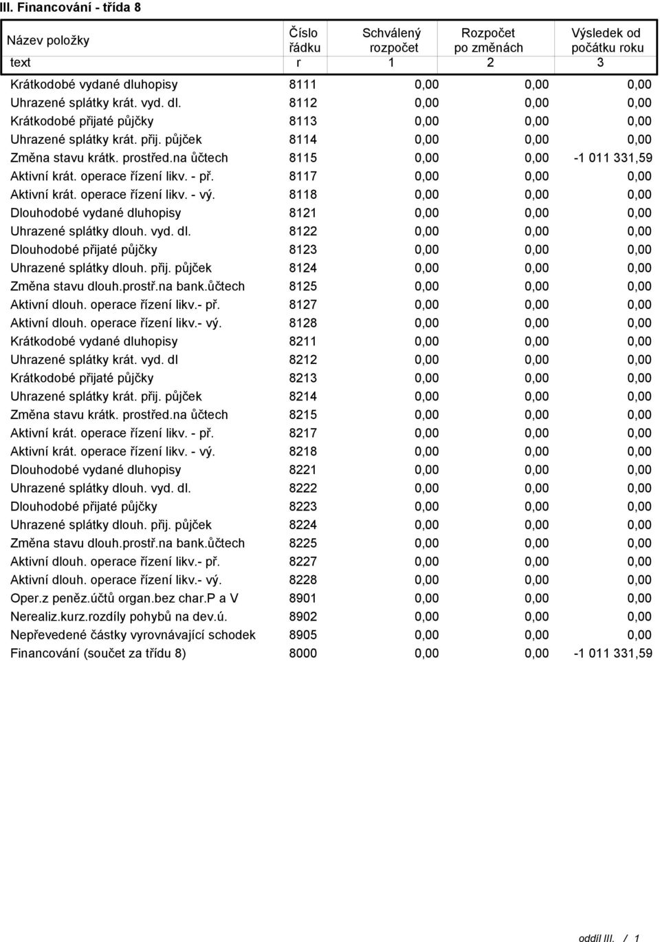 operace řízení likv. - př. 8117 Aktivní krát. operace řízení likv. - vý. 8118 Dlouhodobé vydané dluhopisy 8121 Uhrazené splátky dlouh. vyd. dl. 8122 Dlouhodobé přijaté půjčky 8123 Uhrazené splátky dlouh.