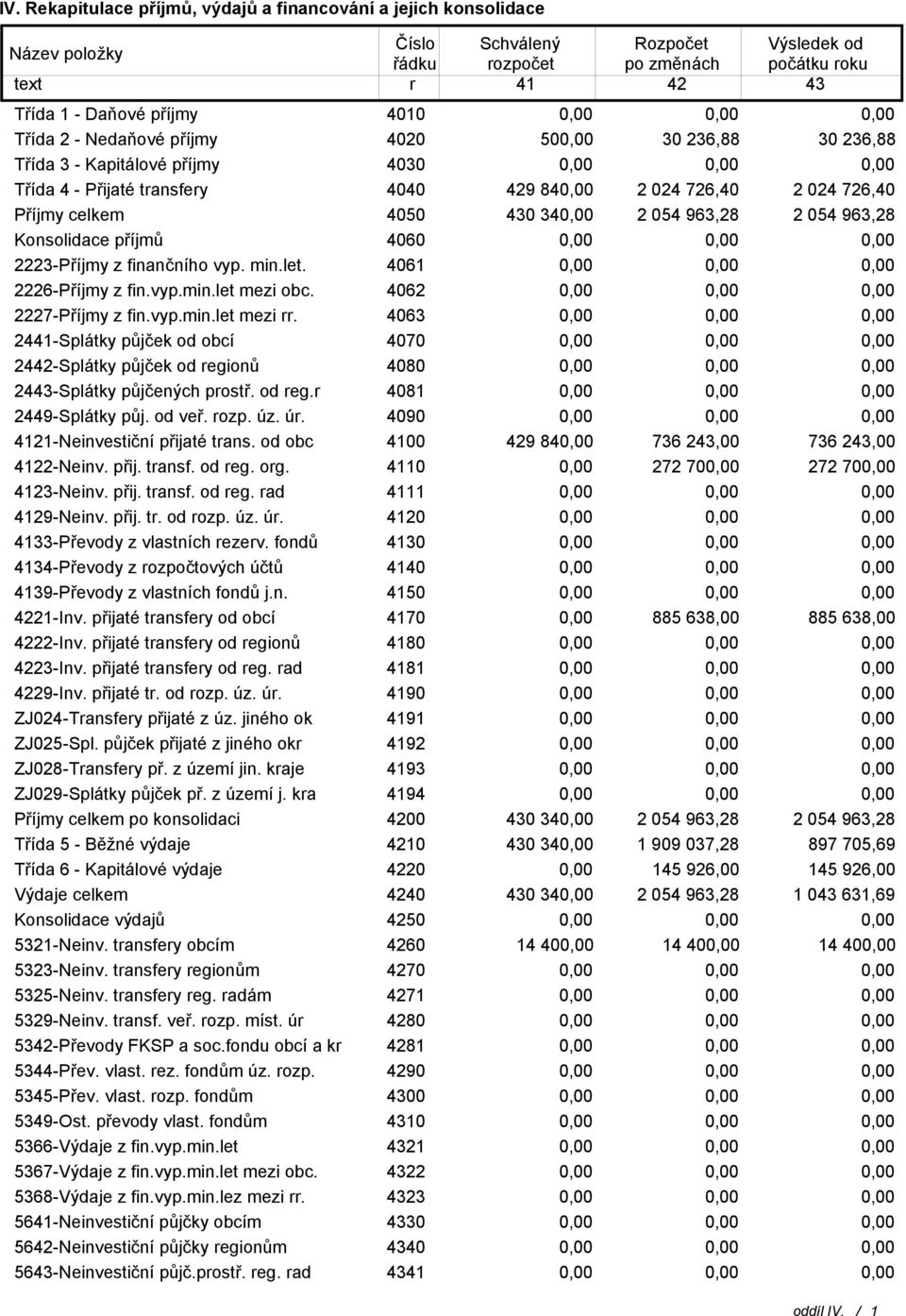 054 963,28 Konsolidace příjmů 4060 2223-Příjmy z finančního vyp. min.let. 4061 2226-Příjmy z fin.vyp.min.let mezi obc. 4062 2227-Příjmy z fin.vyp.min.let mezi rr.