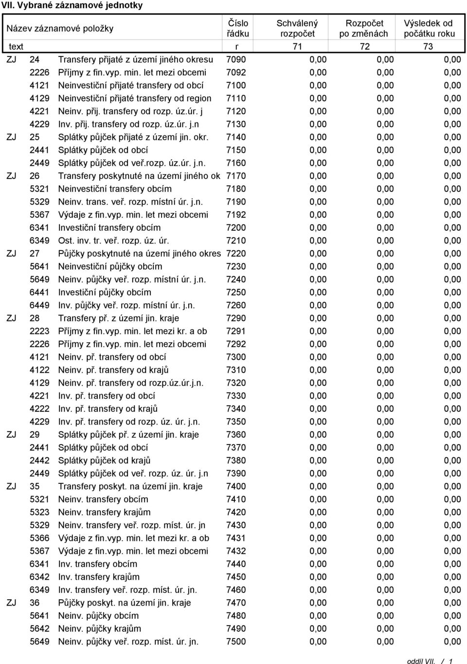 j 7120 4229 Inv. přij. transfery od rozp. úz.úr. j.n 7130 ZJ 25 Splátky půjček přijaté z území jin. okr. 7140 2441 Splátky půjček od obcí 7150 2449 Splátky půjček od veř.rozp. úz.úr. j.n. 7160 ZJ 26 Transfery poskytnuté na území jiného ok 7170 5321 Neinvestiční transfery obcím 7180 5329 Neinv.