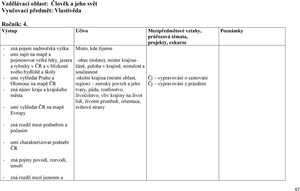 vyhledat Prahu a Olomouc na mapě ČR - zná název kraje a krajského města - umí vyhledat ČR na mapě Evropy Místo, kde žijeme -obec (město), místní krajinačásti, poloha v krajině, minulost a současnost