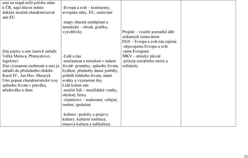 , Jan Hus, Masaryk Umí popsat charakteristické rysy způsobu života v pravěku, středověku a dnes -Evropa a svět kontinenty, evropské státy, EU, cestování -mapy obecně zeměpisné a tematické obsah,