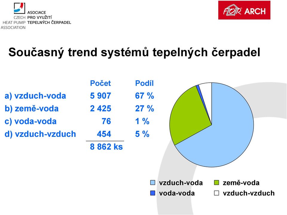 27 % c) voda-voda 76 1 % d) vzduch-vzduch 454 5 %