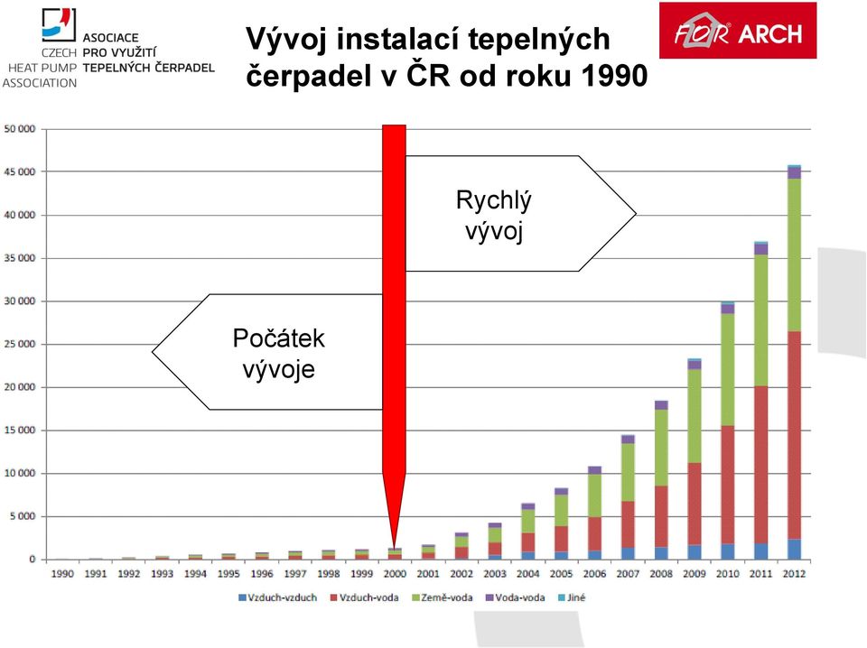 v ČR od roku 1990