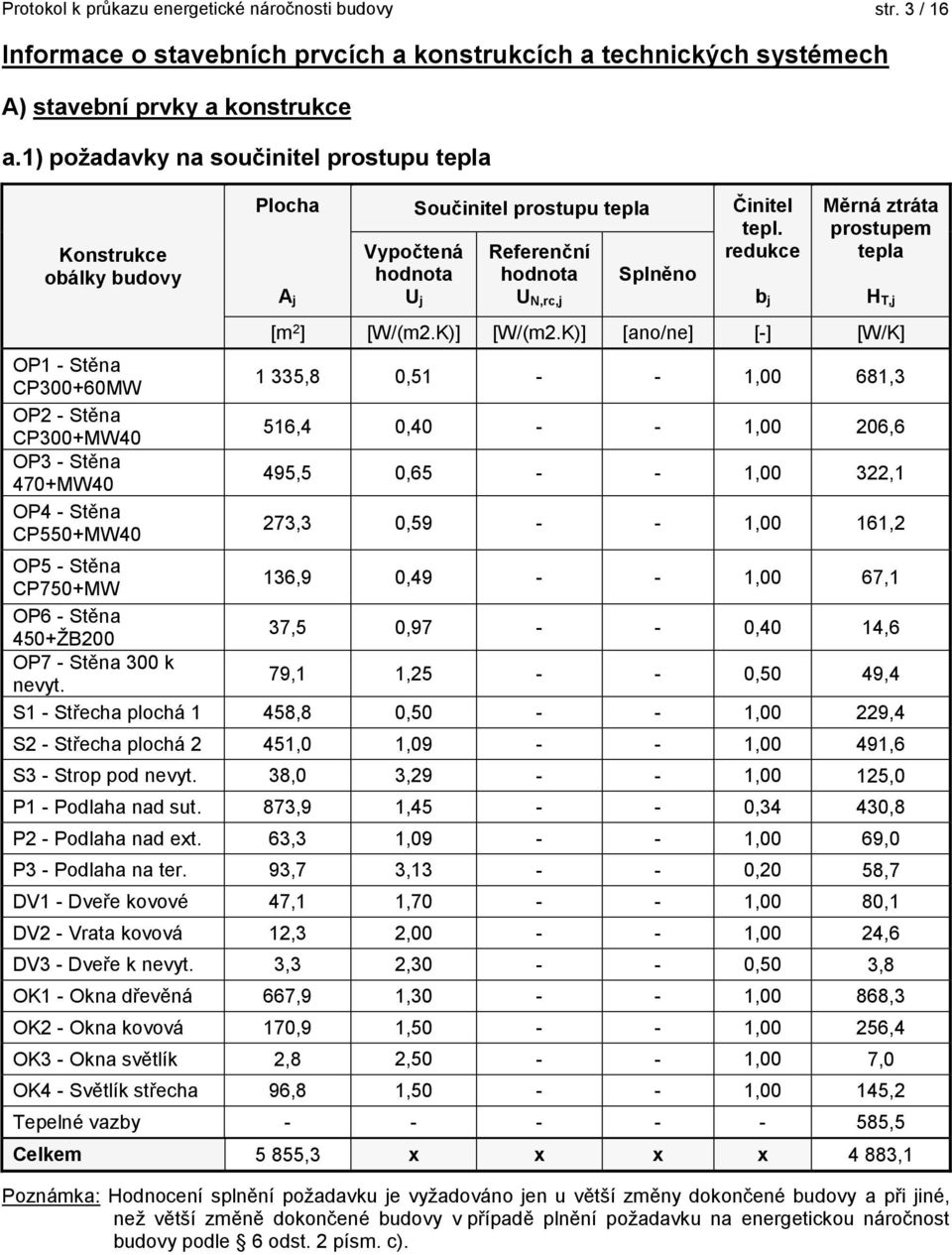 Součinitel prostupu tepla Referenční hodnota U N,rc,j Splněno Činitel tepl. redukce b j Měrná ztráta prostupem tepla [m 2 ] [W/(m2.K)] [W/(m2.