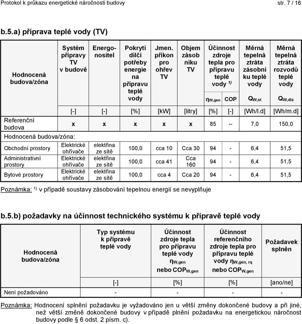 příkon pro ohřev TV Objem zásob níku TV Účinnost zdroje tepla pro přípravu teplé vody 1) ηw,gen COP Měrná tepelná ztráta zásobní ku teplé vody Q W,st Měrná tepelná ztráta rozvodů teplé vody Q W,dis