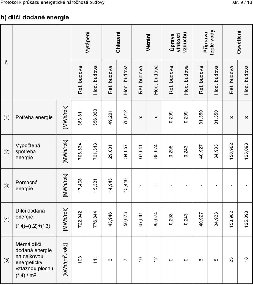 budova (1) Potřeba [MWh/rok] 383,811 556,060 49,201 78,612 x x 0,209 0,209 31,350 31,350 x x (2) Vypočtená spotřeba [MWh/rok] 705,534 761,513 29,001 34,657 67,841 85,074 0,298 0,243 40,927 34,933