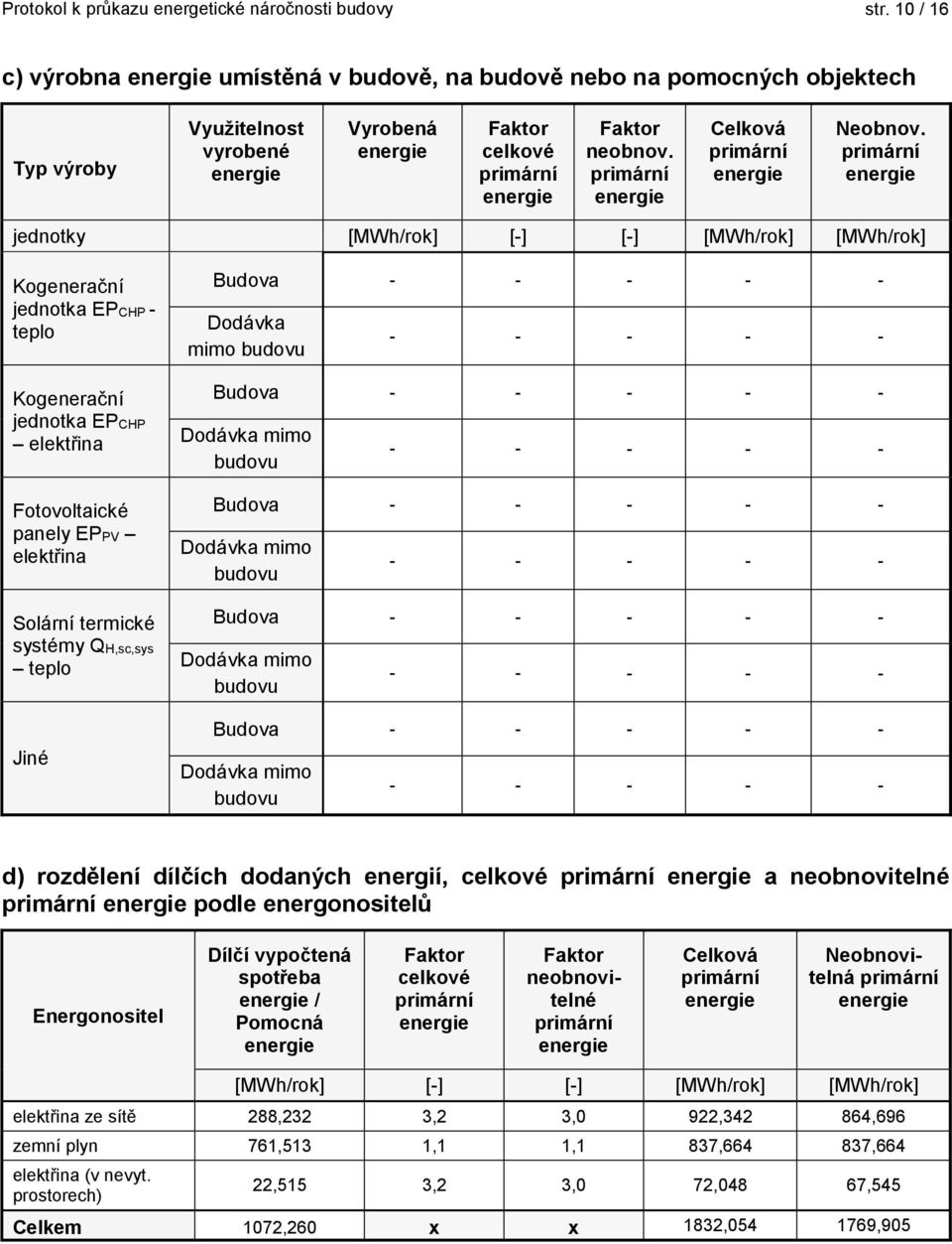 primární jednotky [MWh/rok] [-] [-] [MWh/rok] [MWh/rok] Kogenerační jednotka EPCHP - teplo Kogenerační jednotka EPCHP elektřina Fotovoltaické panely EPPV elektřina Solární termické systémy QH,sc,sys