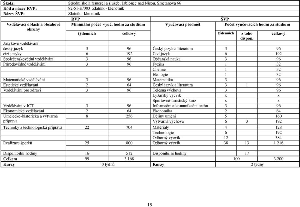 Jazykové vzdělávání: český jazyk 3 96 Český jazyk a literatura 3 96 cizí jazyky 6 192 Cizí jazyk 6 192 Společenskovědní vzdělávání 3 96 Občanská nauka 3 96 Přírodovědné vzdělávání 3 96 Fyzika 1 32