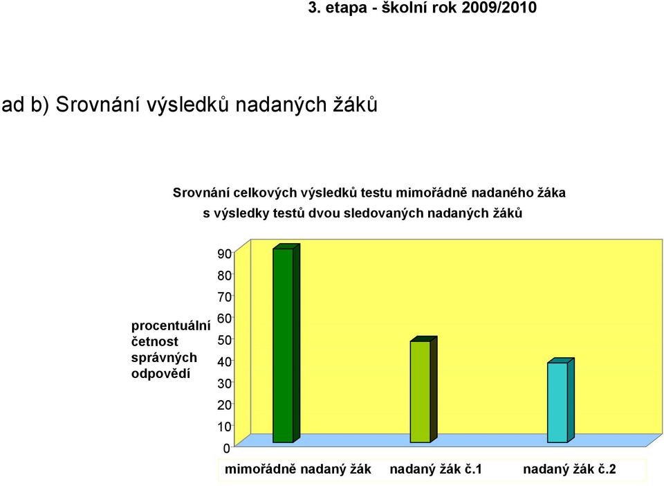 testů dvou sledovaných nadaných žáků procentuální četnost správných