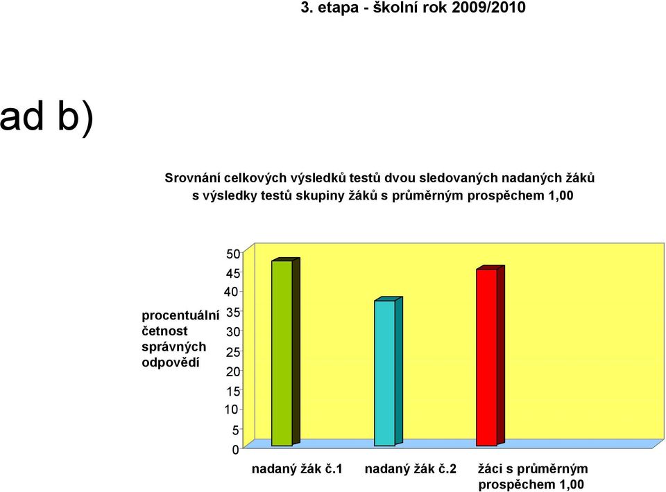 prospěchem 1,00 procentuální četnost správných odpovědí 50 45 40 35 30 25