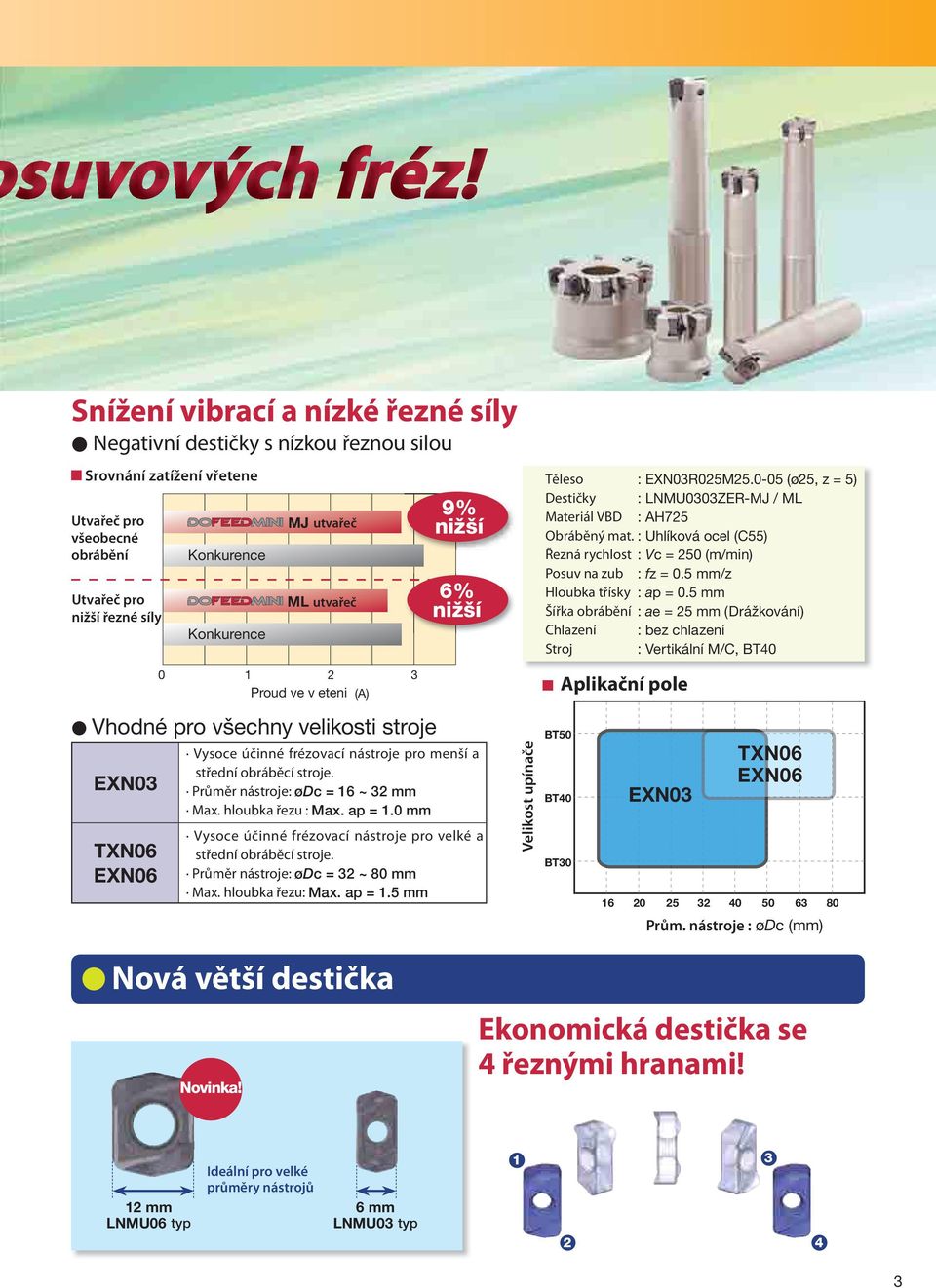 5 mm Šířka obrábění : ae = 25 mm (Drážkování) Chlazení : bez chlazení Stroj : Vertikální M/C, BT4 EXN3 TXN6 EXN6 1 2 3 Proud ve v eteni () Vhodné pro všechny velikosti stroje Vysoce účinné frézovací